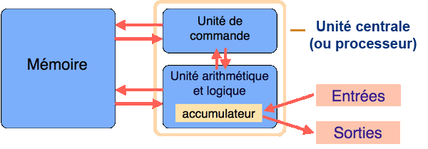 Architecture de Von Neumann