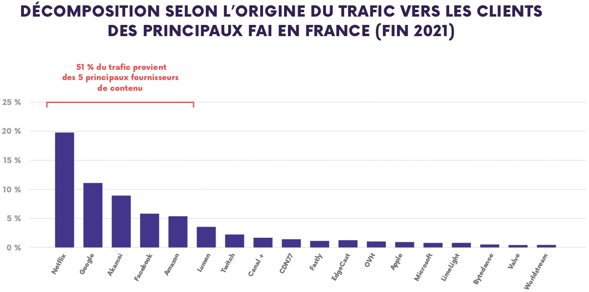 Origine du trafic internet en France